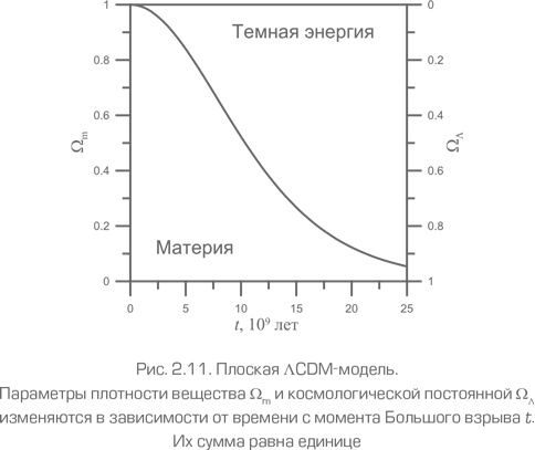 Иллюстрация к книге — Как работает вселенная. Введение в современную космологию [i_066.jpg]