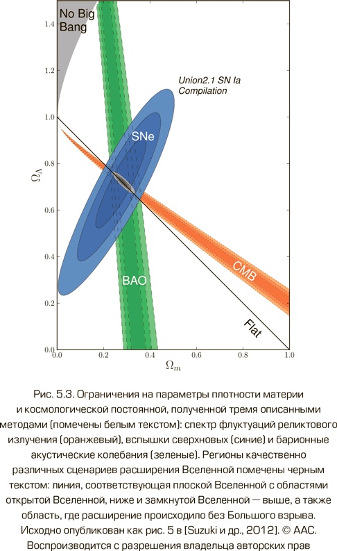 Иллюстрация к книге — Как работает вселенная. Введение в современную космологию [i_091.jpg]