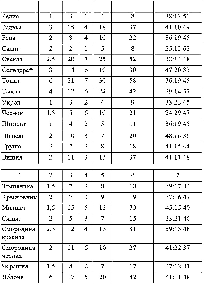 Иллюстрация к книге — Как посадишь, так и поешь. Агротехника на шести сотках [i_016.jpg]