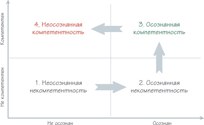 Иллюстрация к книге — Бизнес-процессы. Как их описать, отладить и внедрить. Практикум [i_047.jpg]