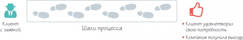 Иллюстрация к книге — Бизнес-процессы. Как их описать, отладить и внедрить. Практикум [i_063.jpg]