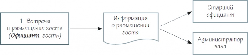 Иллюстрация к книге — Бизнес-процессы. Как их описать, отладить и внедрить. Практикум [i_082.jpg]