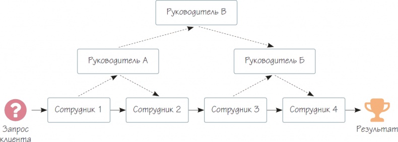 Иллюстрация к книге — Бизнес-процессы. Как их описать, отладить и внедрить. Практикум [i_119.jpg]
