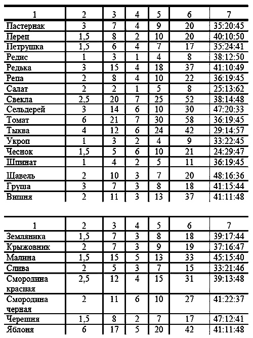 Иллюстрация к книге — Пособие для разумно ленивых садоводов [i_007.jpg]
