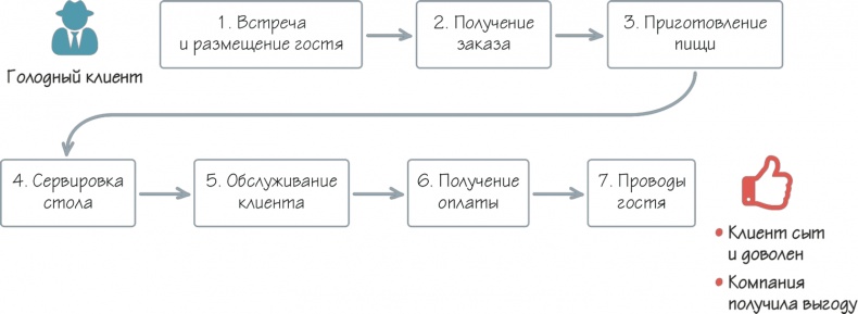 Иллюстрация к книге — Как навести порядок в своем бизнесе. Как построить надежную систему из надежных элементов. Практикум [i_008.jpg]