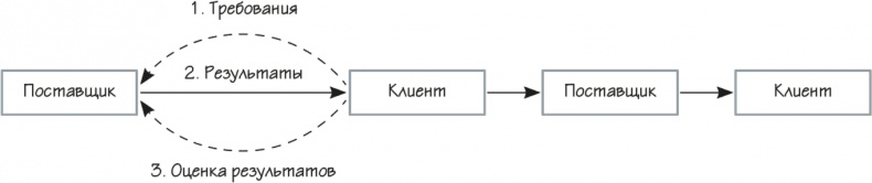 Иллюстрация к книге — Как навести порядок в своем бизнесе. Как построить надежную систему из надежных элементов. Практикум [i_020.jpg]