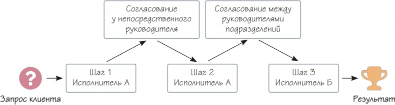 Иллюстрация к книге — Как навести порядок в своем бизнесе. Как построить надежную систему из надежных элементов. Практикум [i_022.jpg]