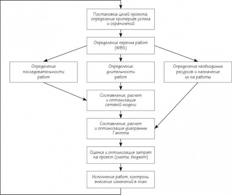 Иллюстрация к книге — Как навести порядок в своем бизнесе. Как построить надежную систему из надежных элементов. Практикум [i_036.jpg]