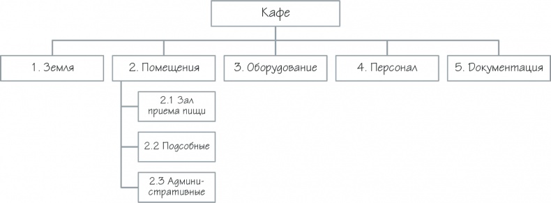 Иллюстрация к книге — Как навести порядок в своем бизнесе. Как построить надежную систему из надежных элементов. Практикум [i_037.jpg]
