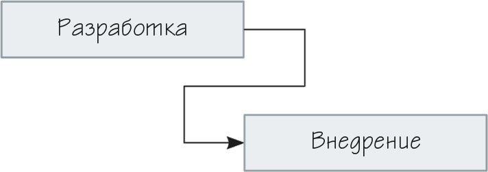 Иллюстрация к книге — Как навести порядок в своем бизнесе. Как построить надежную систему из надежных элементов. Практикум [i_049.jpg]