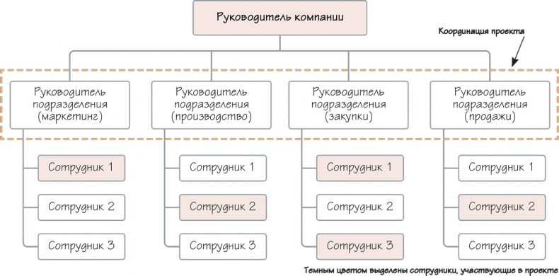 Иллюстрация к книге — Как навести порядок в своем бизнесе. Как построить надежную систему из надежных элементов. Практикум [i_078.jpg]