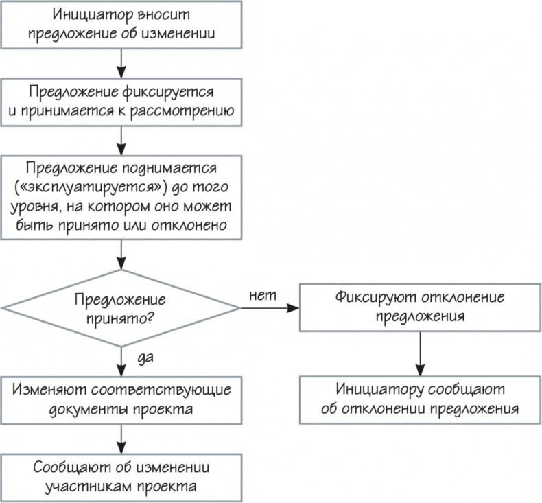 Иллюстрация к книге — Как навести порядок в своем бизнесе. Как построить надежную систему из надежных элементов. Практикум [i_085.jpg]