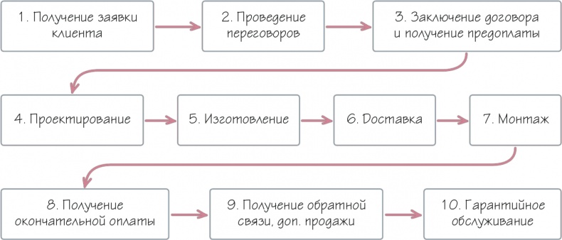 Иллюстрация к книге — Как навести порядок в своем бизнесе. Как построить надежную систему из надежных элементов. Практикум [i_090.jpg]