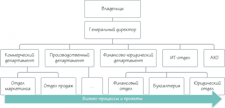 Иллюстрация к книге — Как навести порядок в своем бизнесе. Как построить надежную систему из надежных элементов. Практикум [i_091.jpg]