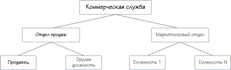 Иллюстрация к книге — Как навести порядок в своем бизнесе. Как построить надежную систему из надежных элементов. Практикум [i_094.jpg]