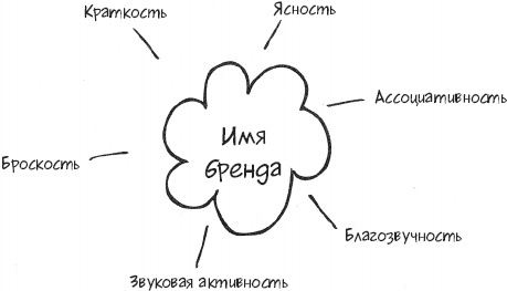 Иллюстрация к книге — Единственная книга по брендингу, которая вам нужна, чтобы начать, раскрутить и сделать бизнес прибыльным [_42.jpg]