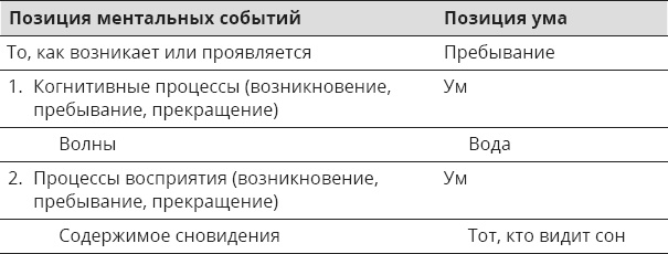 Иллюстрация к книге — Указывая великий путь. Махамудра. Этапы медитации [_31.jpg]