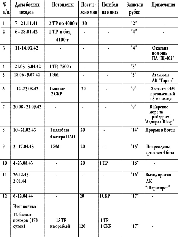 Иллюстрация к книге — Лунин атакует &quot;Тирпиц&quot; [sergeevtabl1.jpg]