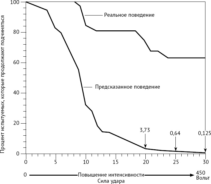 Иллюстрация к книге — Как хороший человек становится негодяем. Эксперименты о механизмах подчинения. Индивид в сетях общества [i_009.jpg]