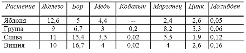 Иллюстрация к книге — Годовой цикл работ в саду и огороде [i_015.jpg]