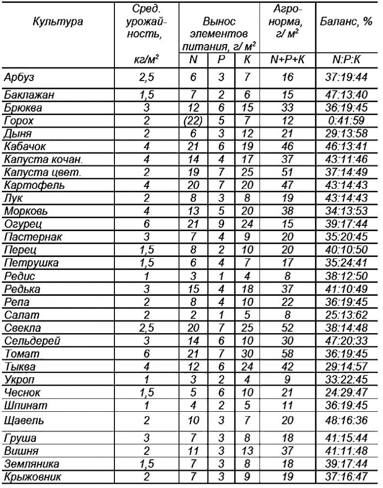 Иллюстрация к книге — Годовой цикл работ в саду и огороде [i_016.jpg]