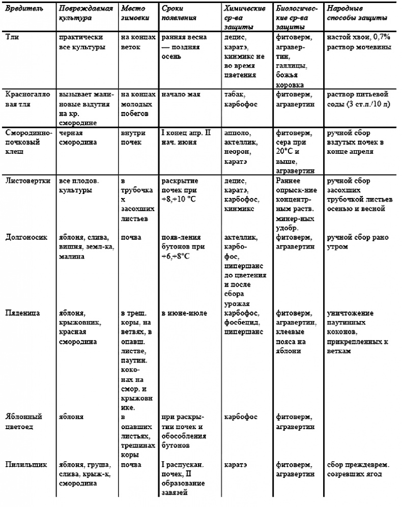 Иллюстрация к книге — Годовой цикл работ в саду и огороде [i_021.jpg]