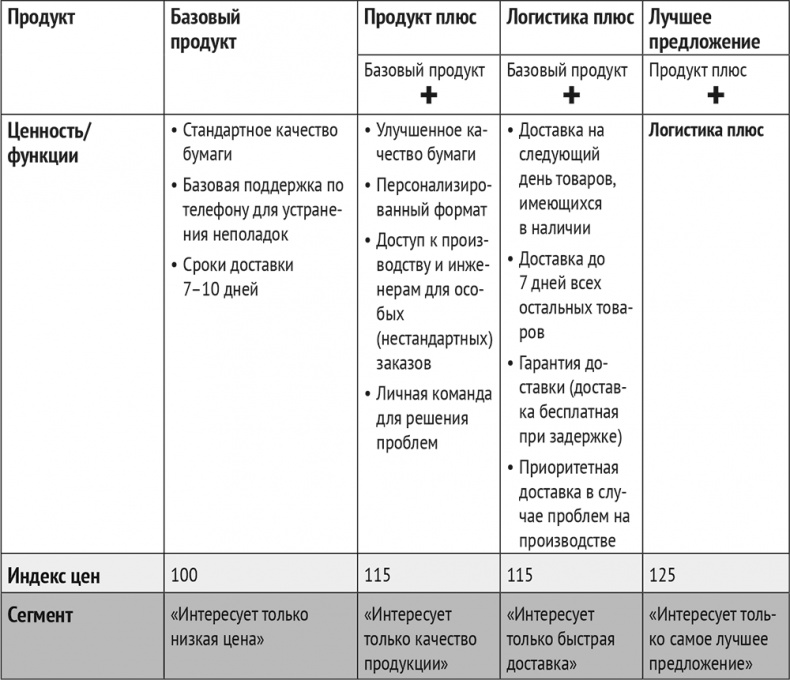 Иллюстрация к книге — Монетизация инноваций. Как успешные компании создают продукт вокруг цены [i_023.jpg]