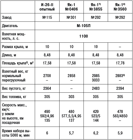 Иллюстрация к книге — Неизвестный Яковлев. "Железный" авиаконструктор [_646.jpg]