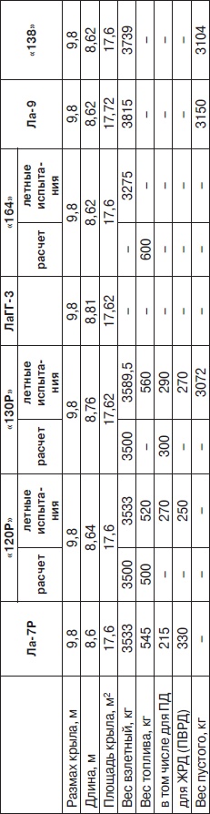Иллюстрация к книге — Неизвестный Лавочкин [i_177.jpg]
