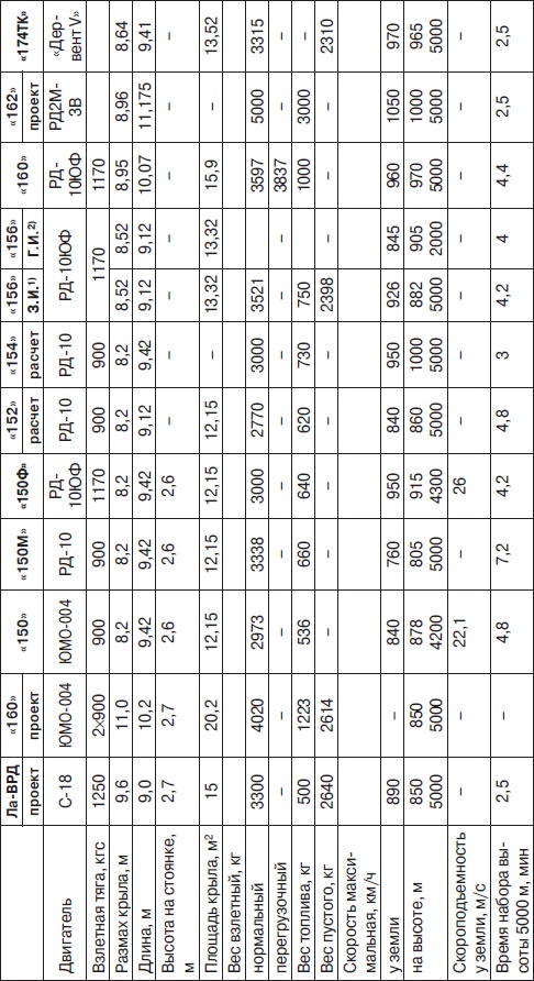 Иллюстрация к книге — Неизвестный Лавочкин [i_179.jpg]
