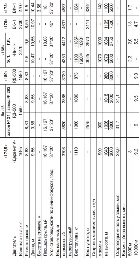 Иллюстрация к книге — Неизвестный Лавочкин [i_183.jpg]