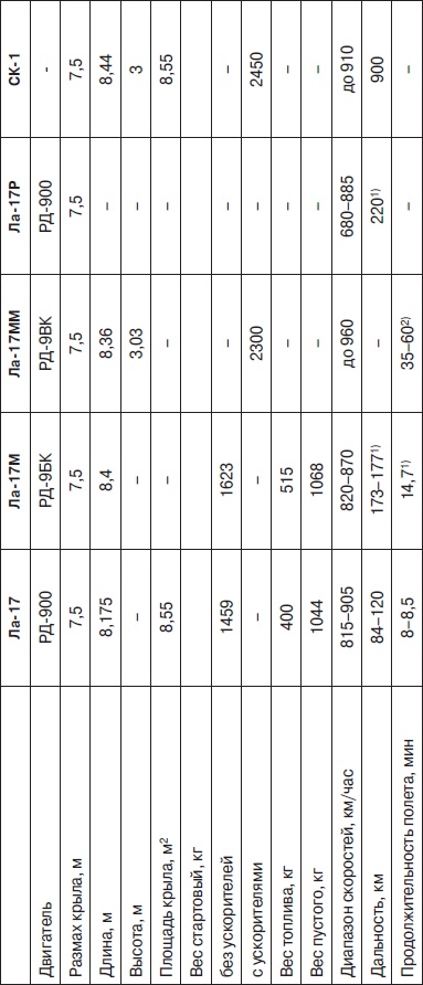 Иллюстрация к книге — Неизвестный Лавочкин [i_188.jpg]