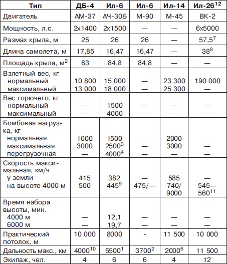 Иллюстрация к книге — Неизвестный Ильюшин. Триумфы отечественного авиапрома [i_183.jpg]