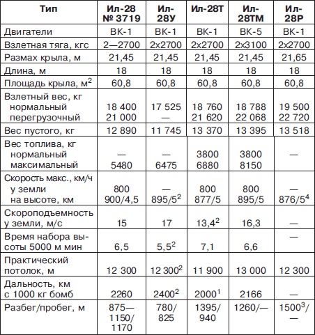 Иллюстрация к книге — Неизвестный Ильюшин. Триумфы отечественного авиапрома [i_189.jpg]