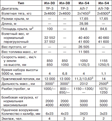 Иллюстрация к книге — Неизвестный Ильюшин. Триумфы отечественного авиапрома [i_190.jpg]