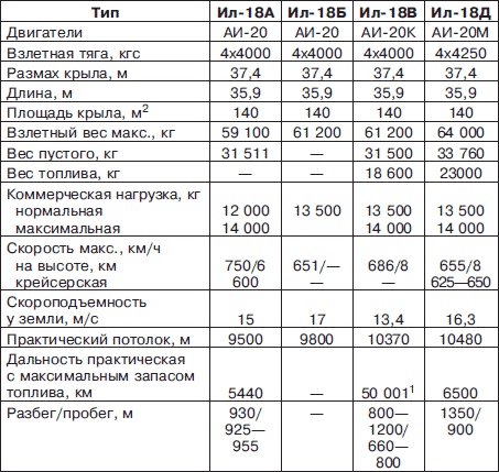Иллюстрация к книге — Неизвестный Ильюшин. Триумфы отечественного авиапрома [i_193.jpg]