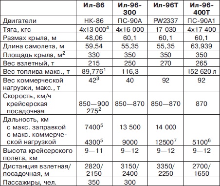 Иллюстрация к книге — Неизвестный Ильюшин. Триумфы отечественного авиапрома [i_194.jpg]