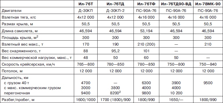 Иллюстрация к книге — Неизвестный Ильюшин. Триумфы отечественного авиапрома [i_197.jpg]
