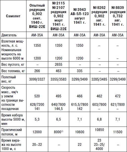 Иллюстрация к книге — Неизвестный "МиГ". Гордость советского авиапрома [i_177.jpg]