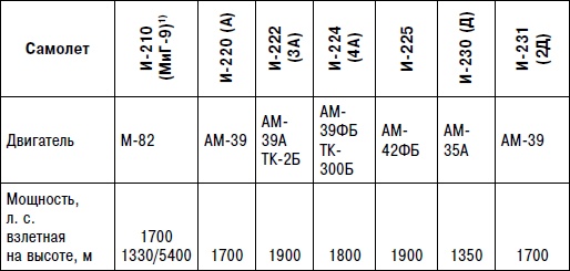 Иллюстрация к книге — Неизвестный "МиГ". Гордость советского авиапрома [i_179.jpg]