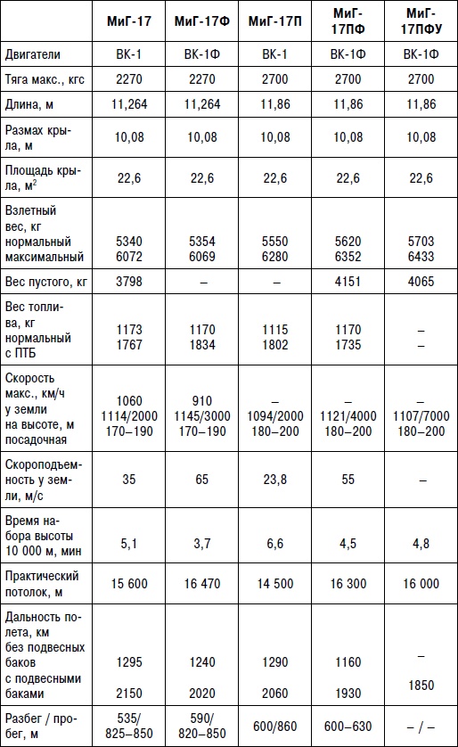 Иллюстрация к книге — Неизвестный "МиГ". Гордость советского авиапрома [i_187.jpg]