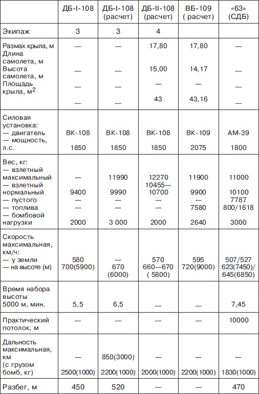 Иллюстрация к книге — Мясищев. Неудобный гений. Забытые победы советской авиации [i_135.jpg]