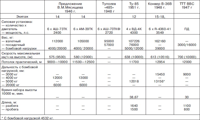 Иллюстрация к книге — Мясищев. Неудобный гений. Забытые победы советской авиации [i_138.jpg]