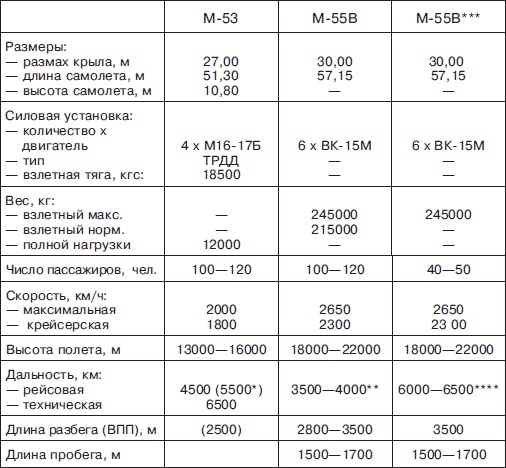 Иллюстрация к книге — Мясищев. Неудобный гений. Забытые победы советской авиации [i_147.jpg]