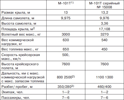 Иллюстрация к книге — Мясищев. Неудобный гений. Забытые победы советской авиации [i_149.jpg]