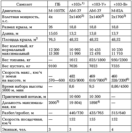 Иллюстрация к книге — Боевые самолеты Туполева [_191.jpg]