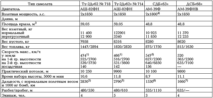 Иллюстрация к книге — Боевые самолеты Туполева [_208.jpg]