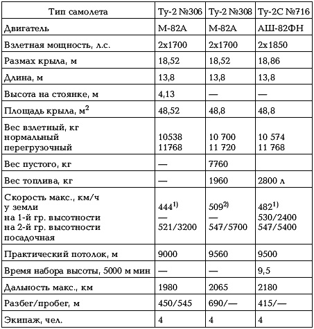 Иллюстрация к книге — Боевые самолеты Туполева [_230.jpg]