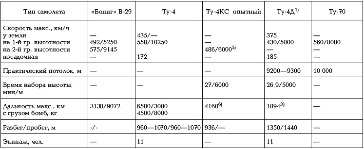 Иллюстрация к книге — Боевые самолеты Туполева [_284.jpg]