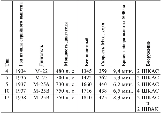 Иллюстрация к книге — "Ишак" против мессера. Испытание войной в небе Испании. 1936-1939 [_250_2.jpg]